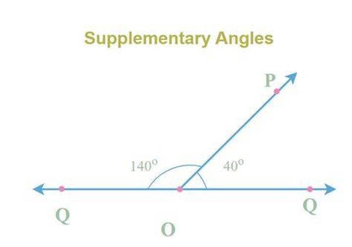 Do supplementary angles have to form a linear pair?