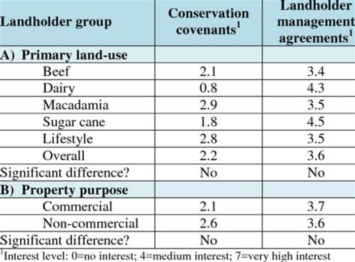 Interest in a landholder?