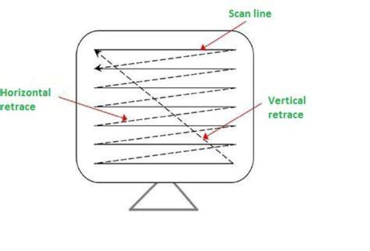 What interlacing in computer graphics?