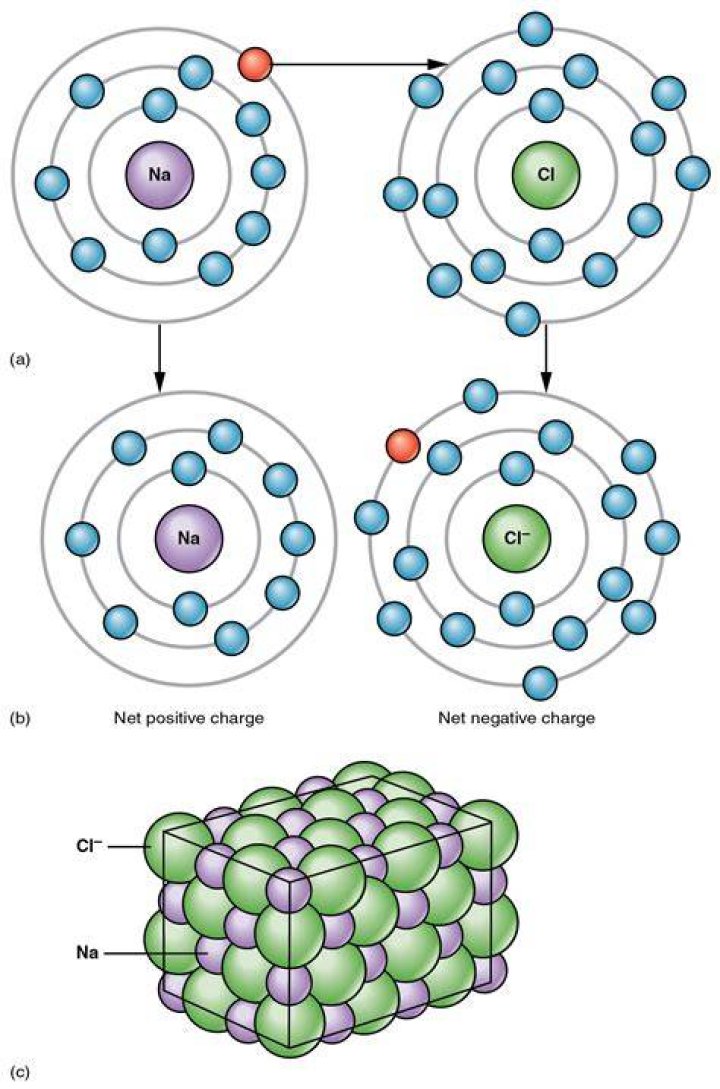 When does ionization occur?