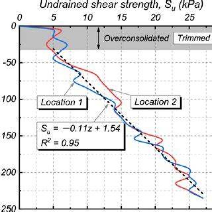 Why does undrained strength increase with depth?